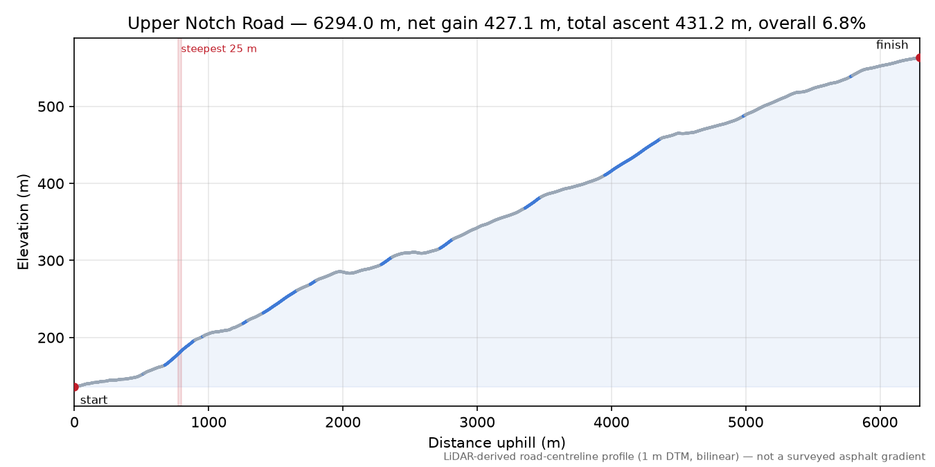 Upper Notch Road elevation profile