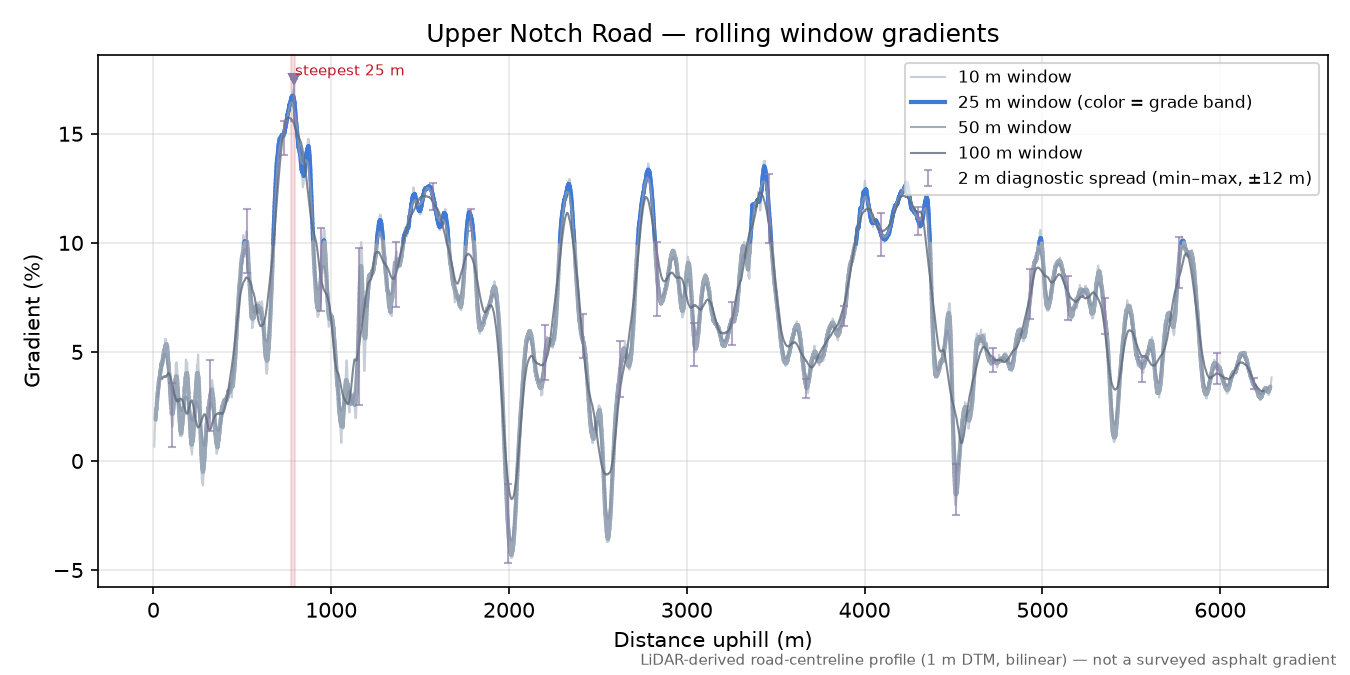 Upper Notch Road rolling gradient profile