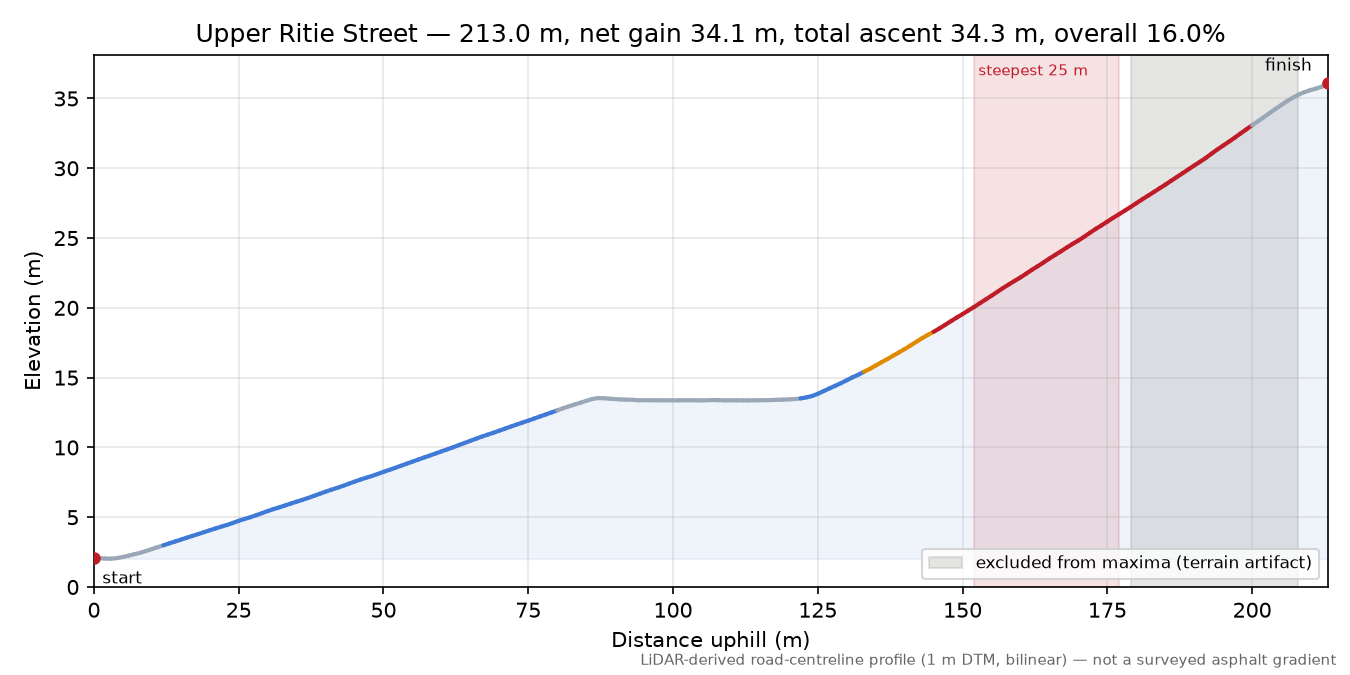 Upper Ritie Street elevation profile