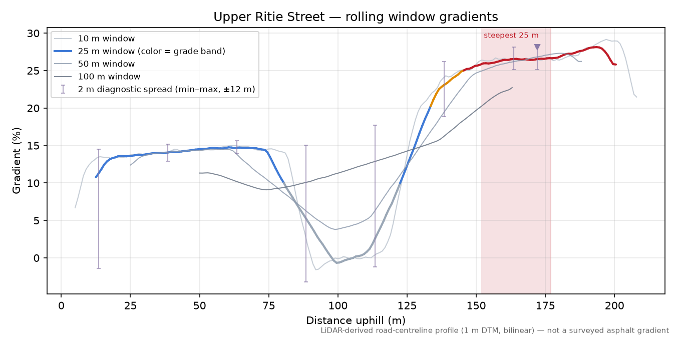 Upper Ritie Street rolling gradient profile
