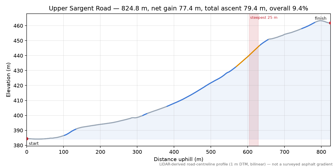 Upper Sargent Road elevation profile