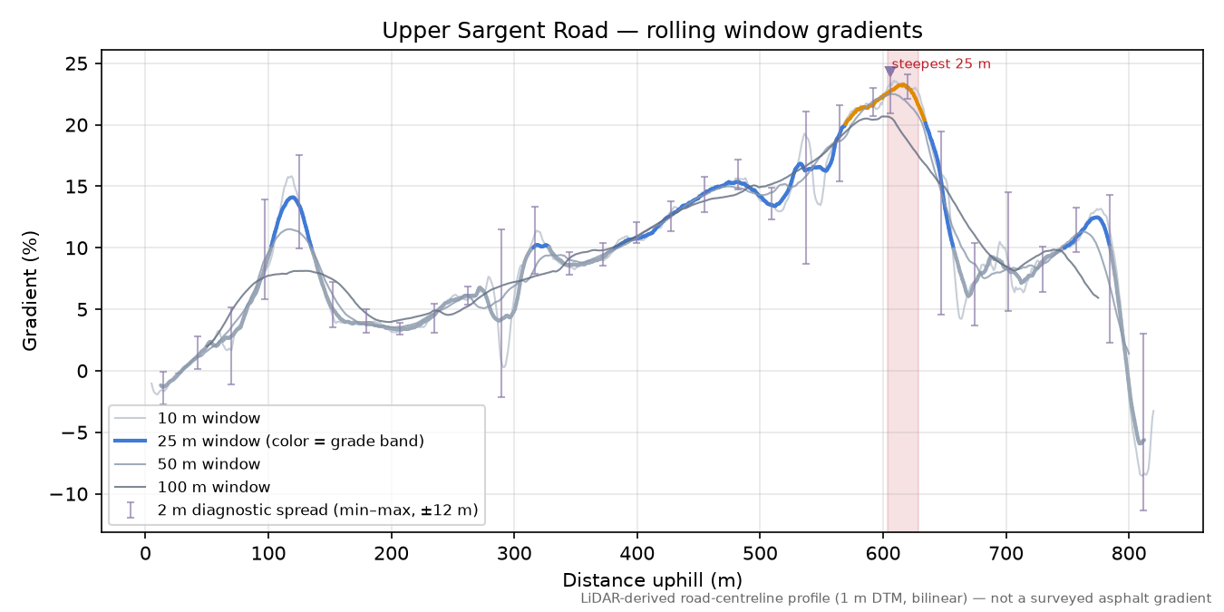Upper Sargent Road rolling gradient profile