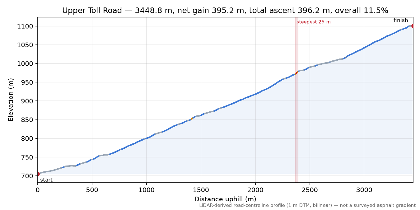 Upper Toll Road elevation profile