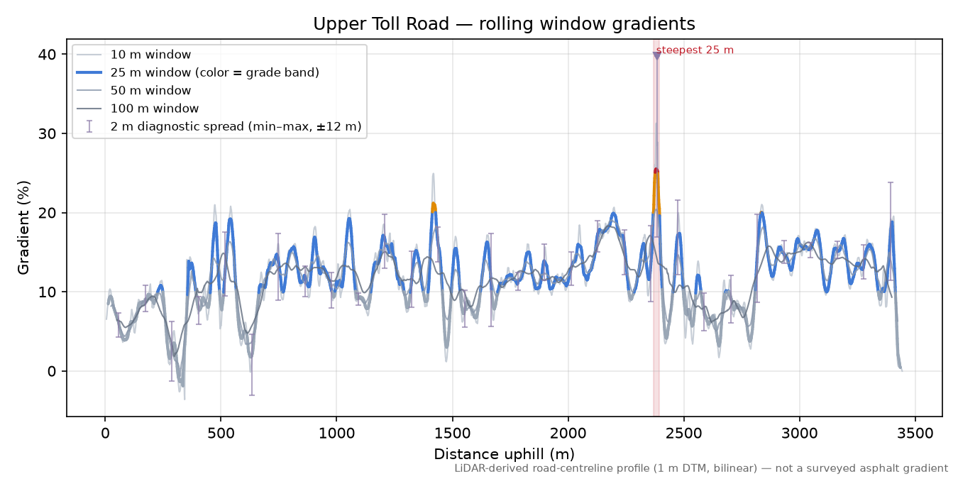 Upper Toll Road rolling gradient profile