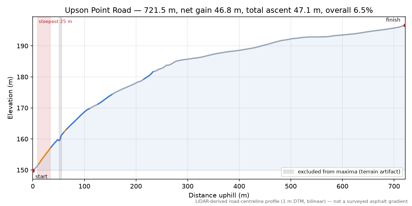 Upson Point Road elevation profile