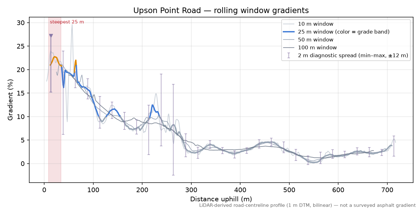 Upson Point Road rolling gradient profile