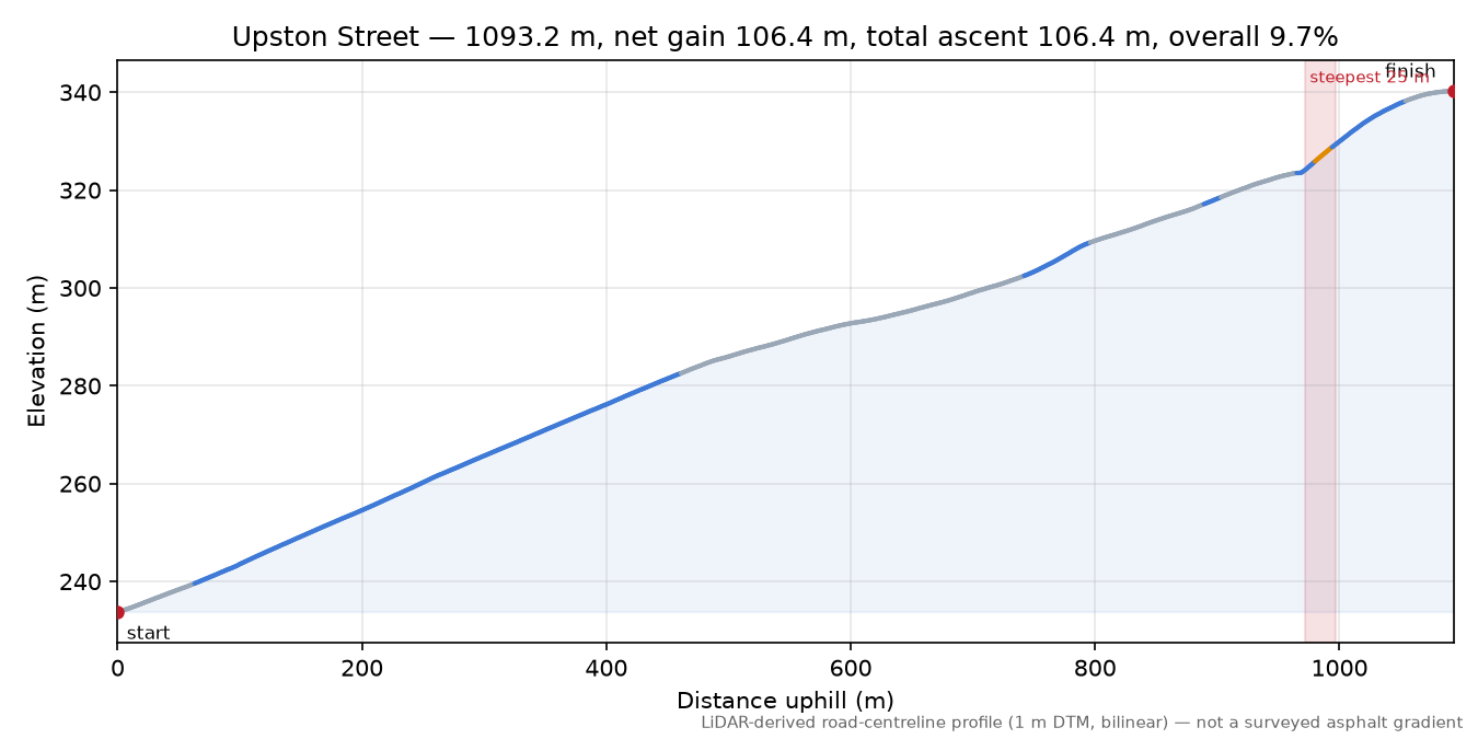 Upston Street elevation profile