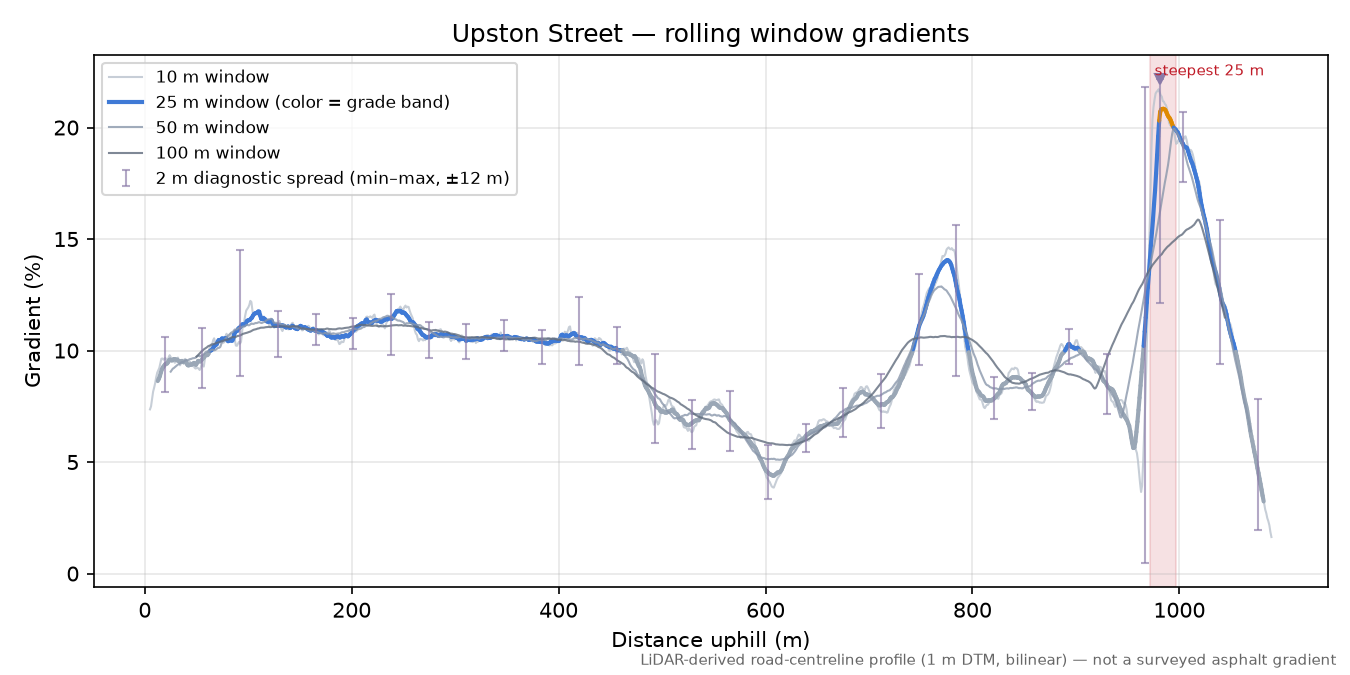 Upston Street rolling gradient profile
