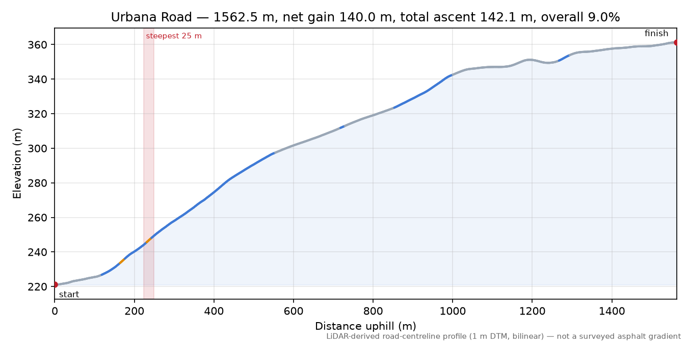 Urbana Road elevation profile