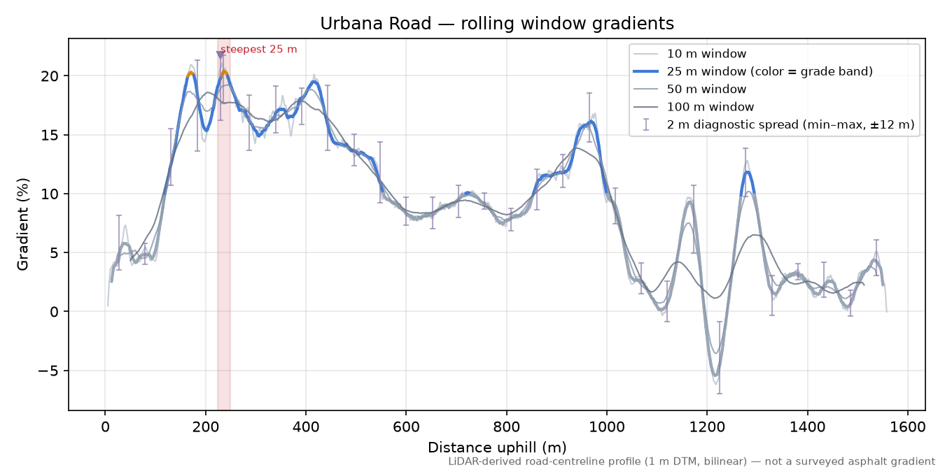 Urbana Road rolling gradient profile