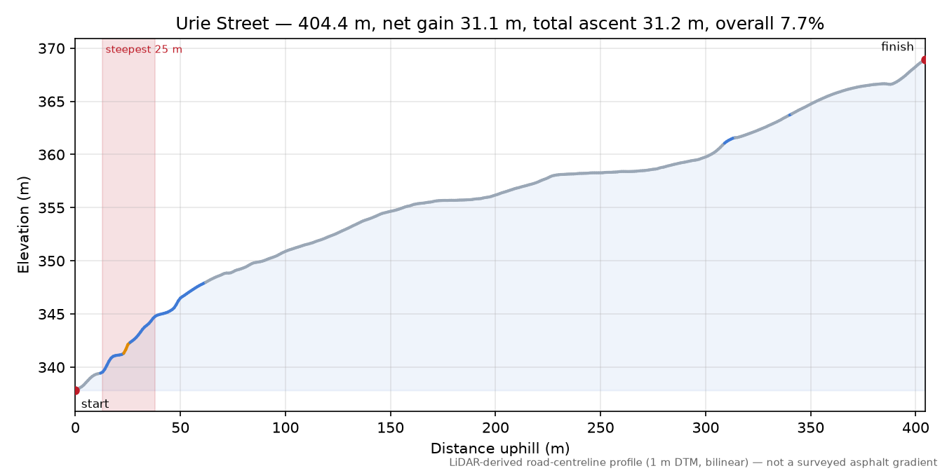 Urie Street elevation profile