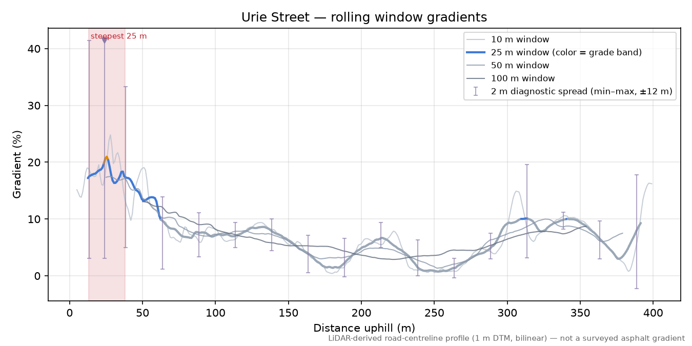 Urie Street rolling gradient profile