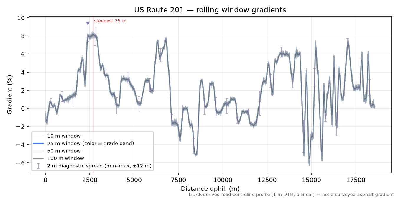 US Route 201 rolling gradient profile
