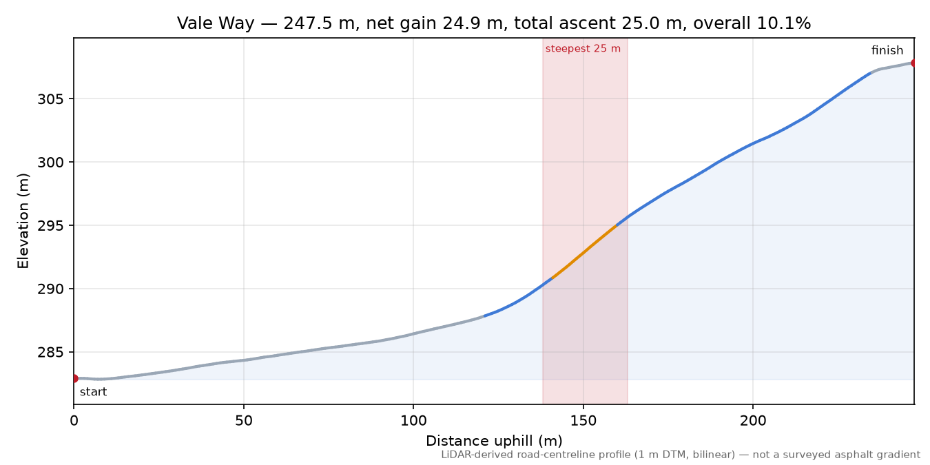 Vale Way elevation profile