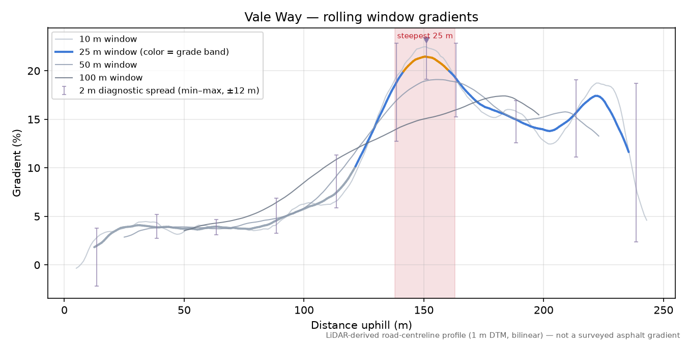 Vale Way rolling gradient profile