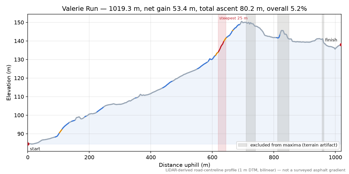 Valerie Run elevation profile