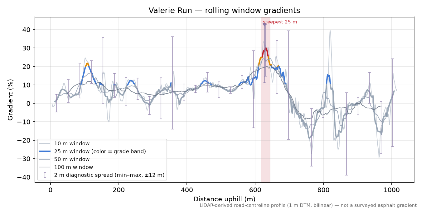 Valerie Run rolling gradient profile