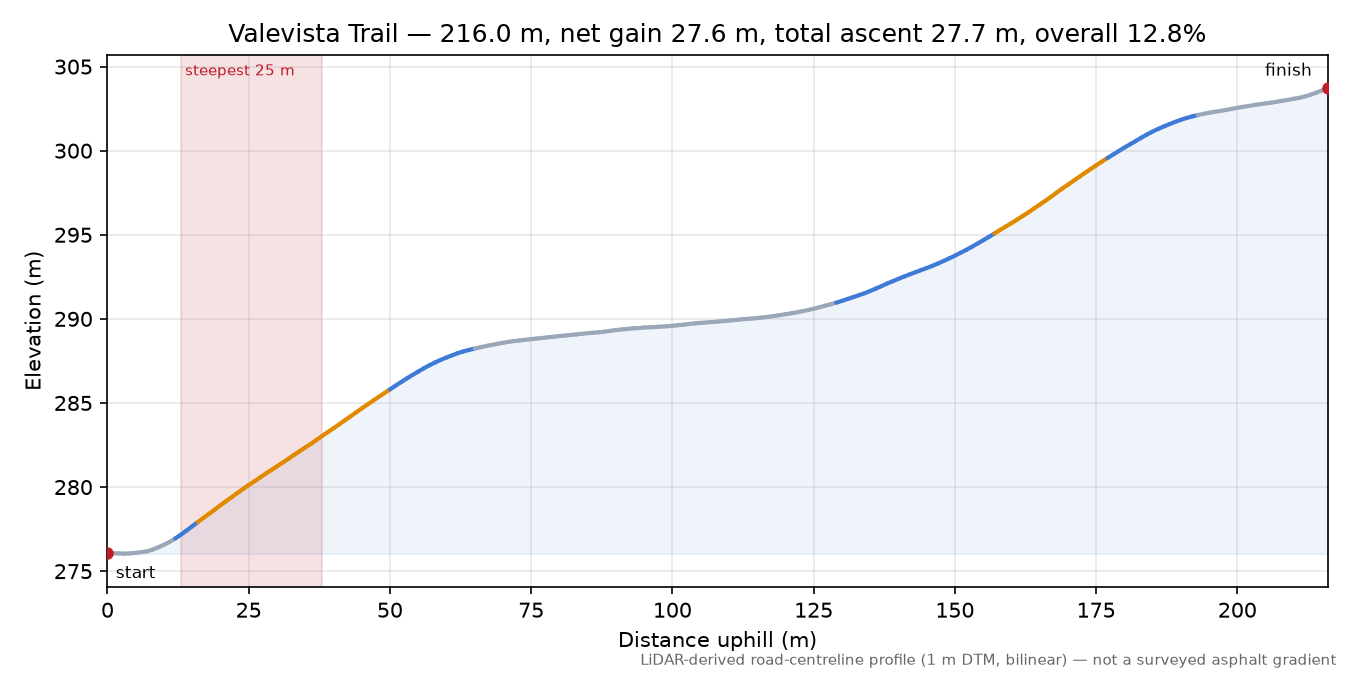 Valevista Trail elevation profile