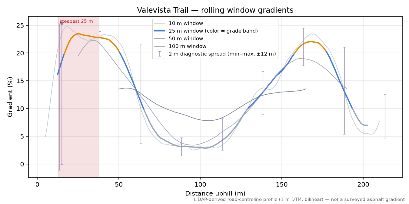 Valevista Trail rolling gradient profile