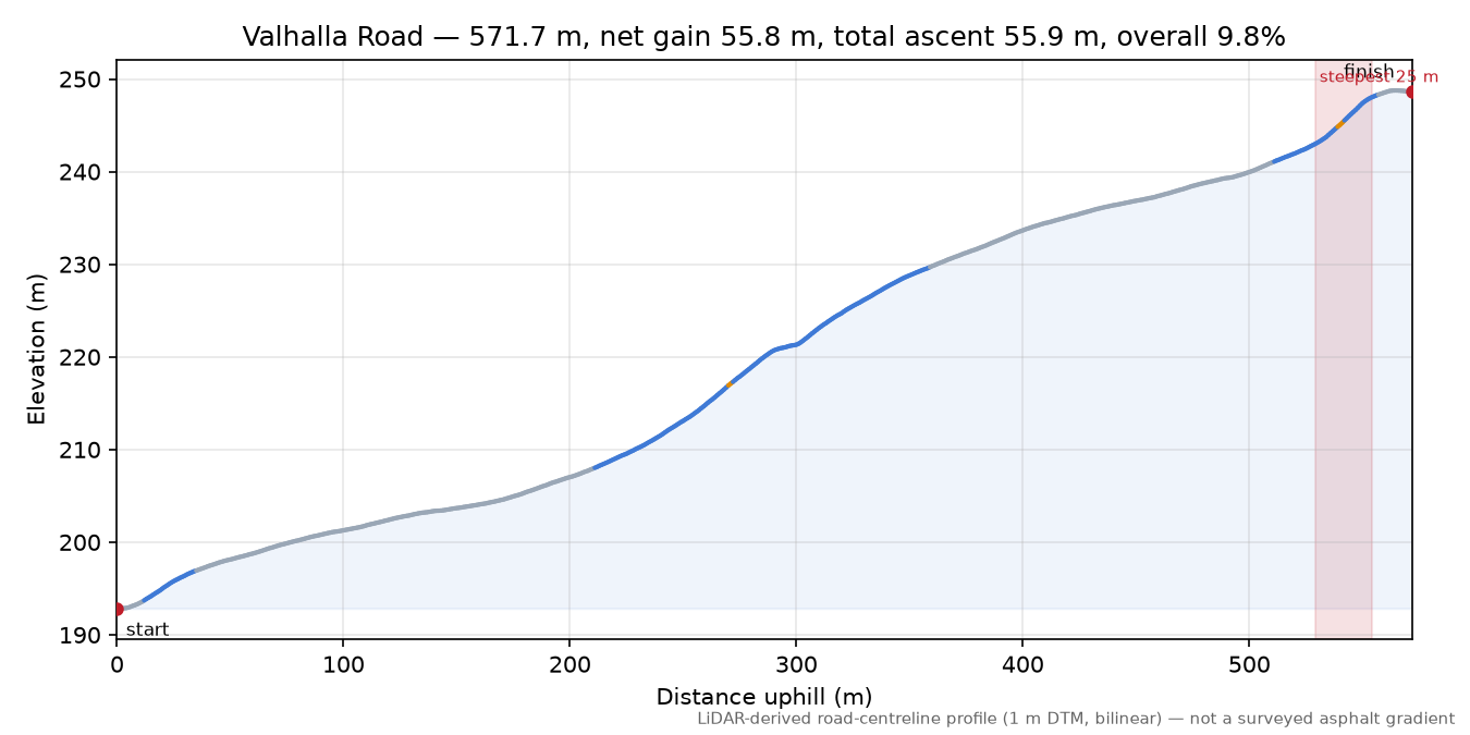 Valhalla Road elevation profile