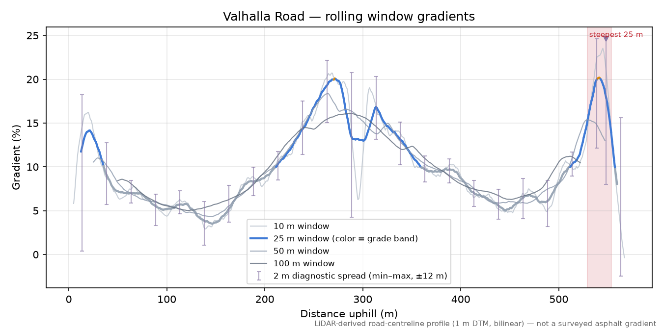 Valhalla Road rolling gradient profile