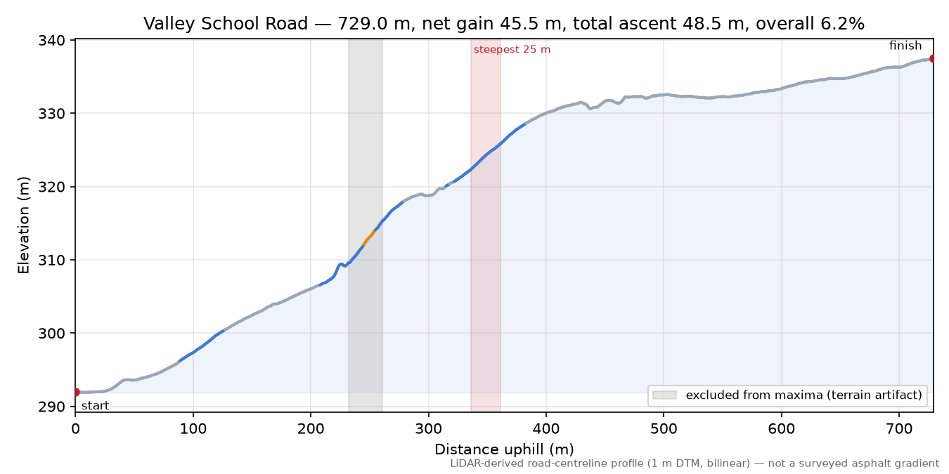 Valley School Road elevation profile
