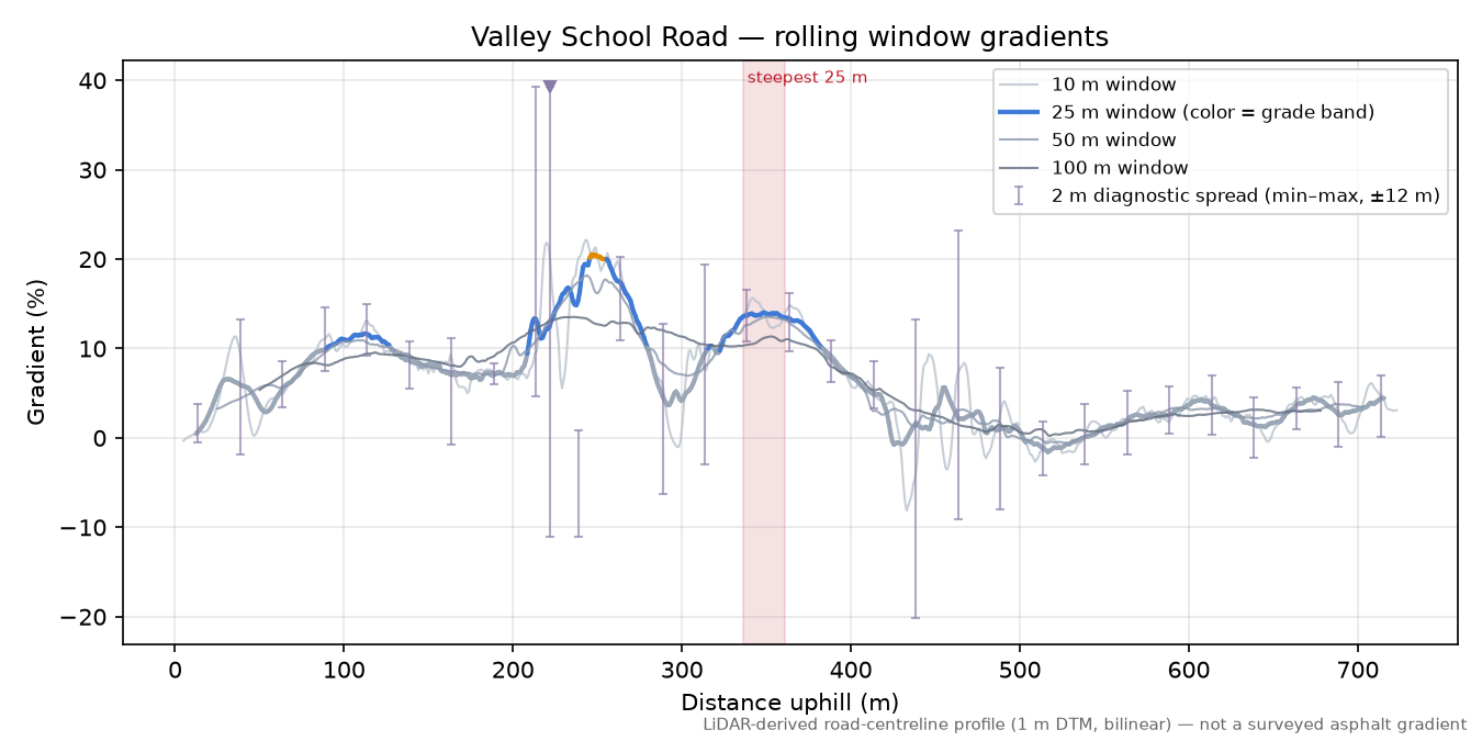 Valley School Road rolling gradient profile