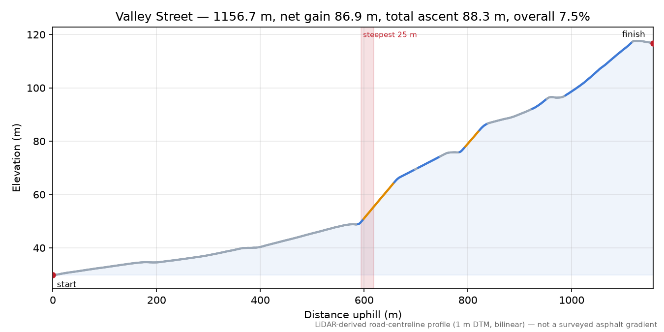 Valley Street elevation profile