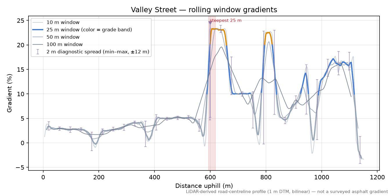Valley Street rolling gradient profile