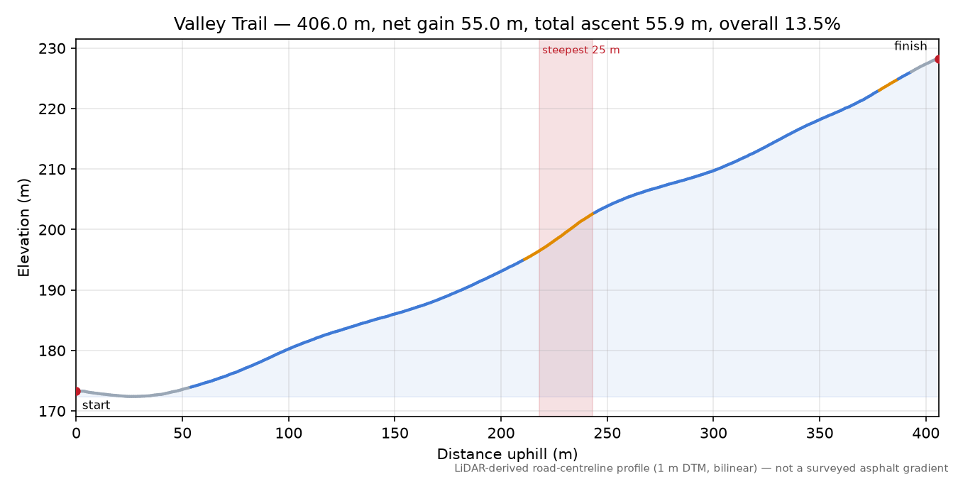 Valley Trail elevation profile