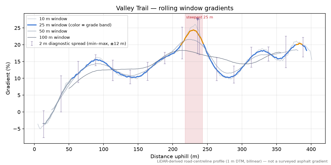 Valley Trail rolling gradient profile