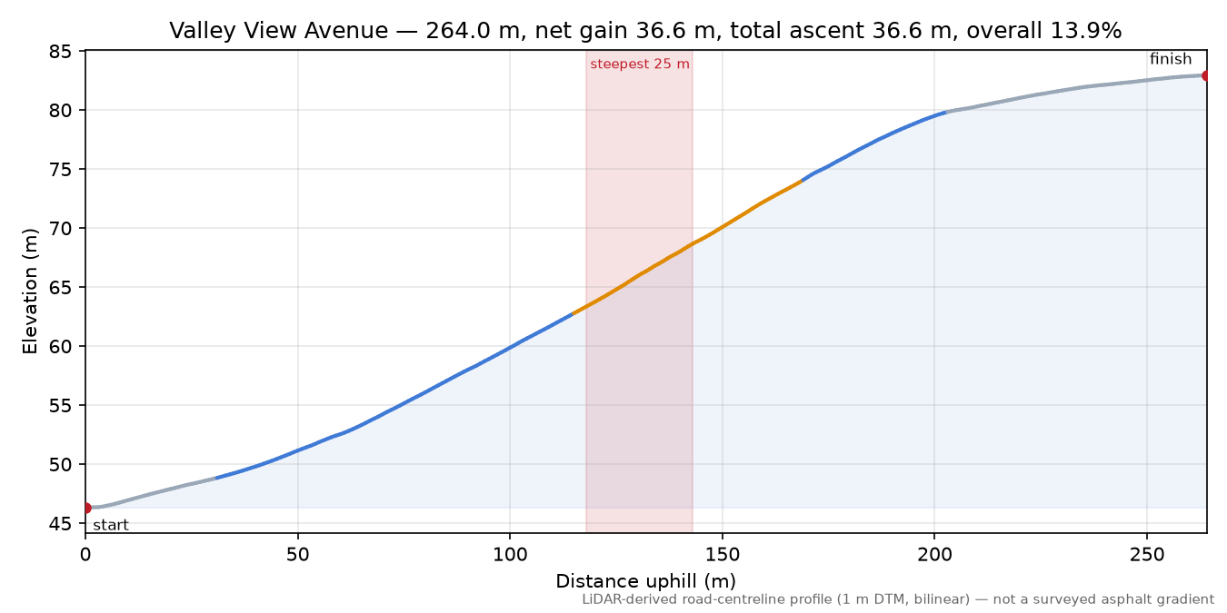 Valley View Avenue elevation profile