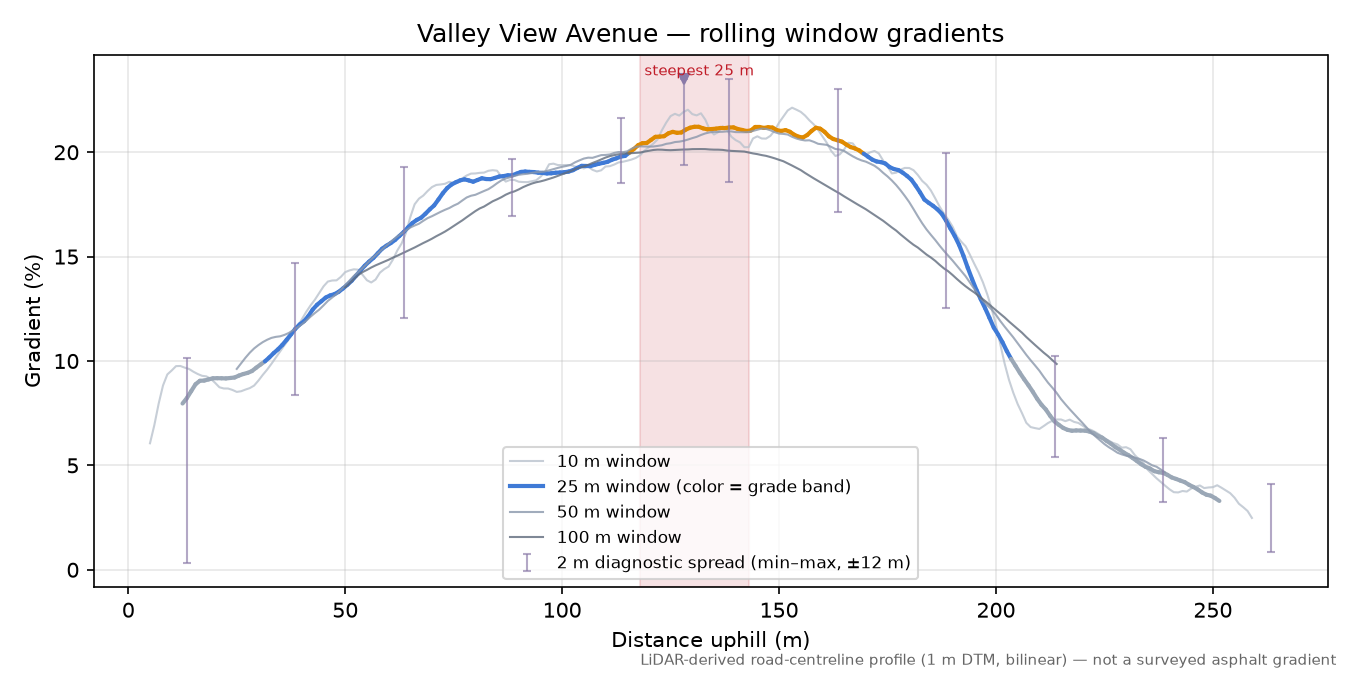 Valley View Avenue rolling gradient profile