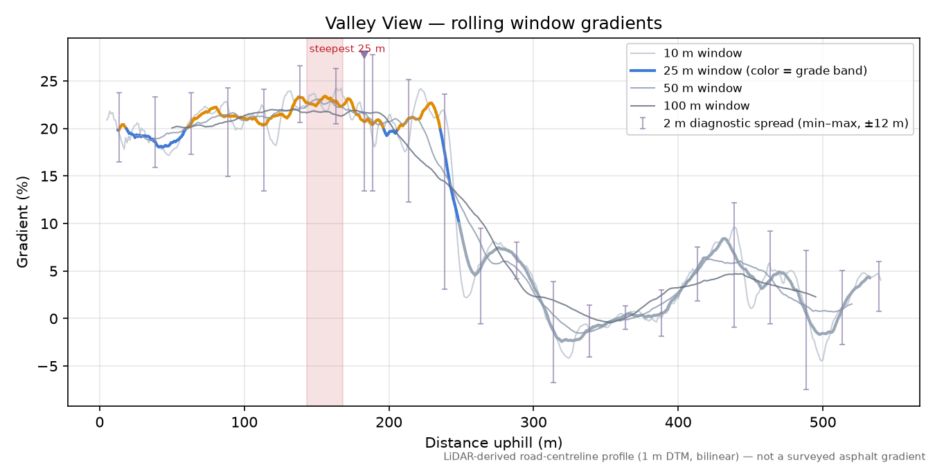 Valley View rolling gradient profile