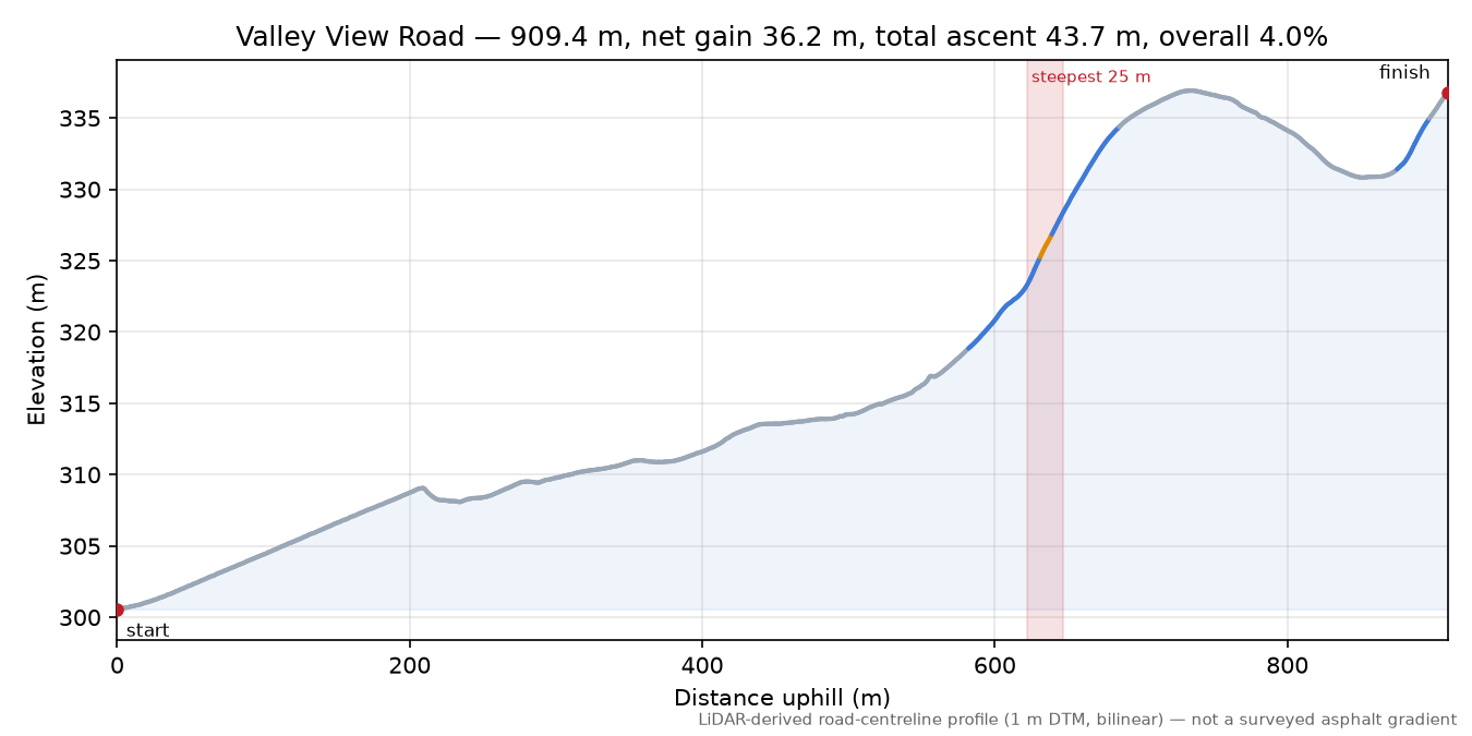 Valley View Road elevation profile