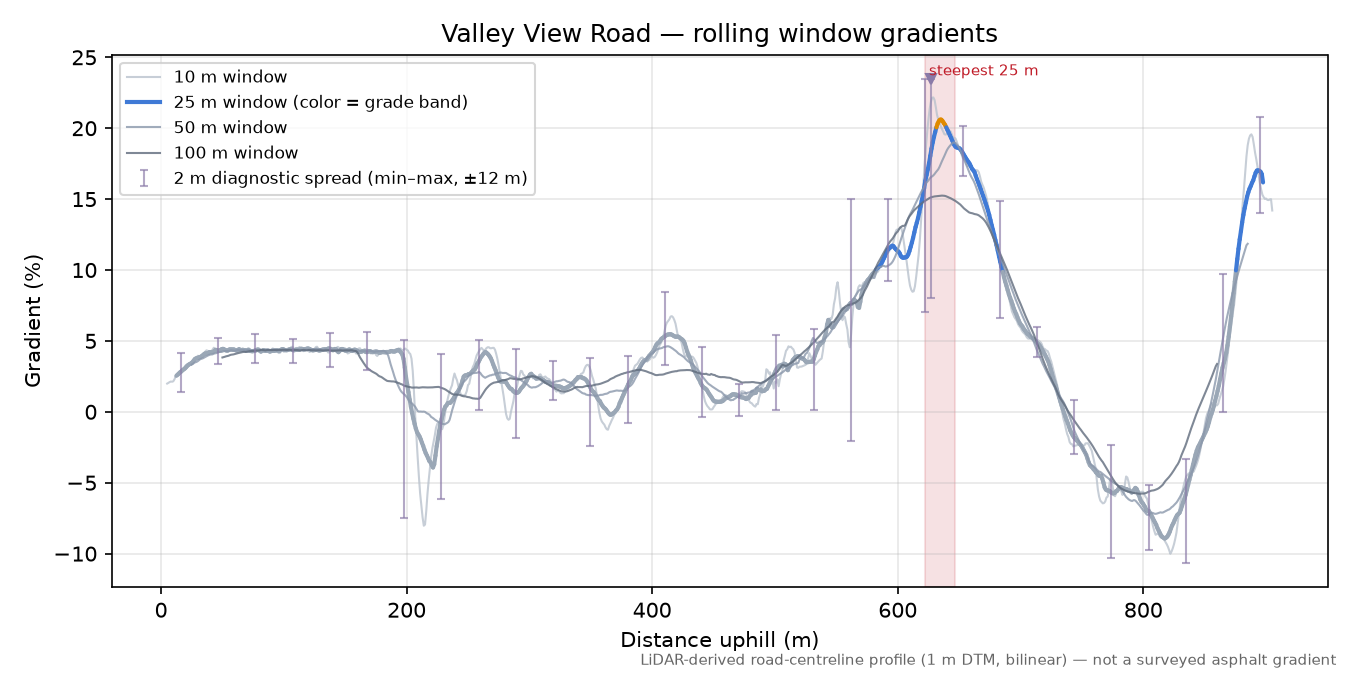 Valley View Road rolling gradient profile