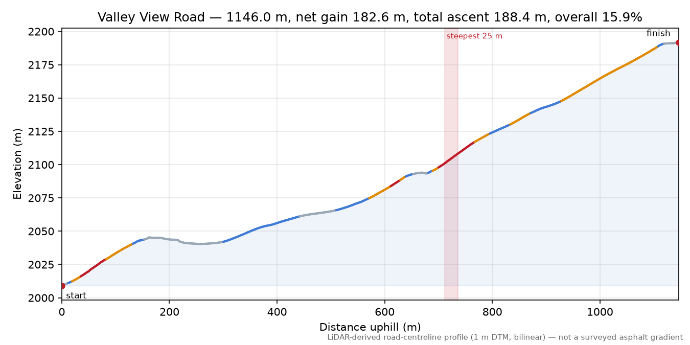 Valley View Road elevation profile