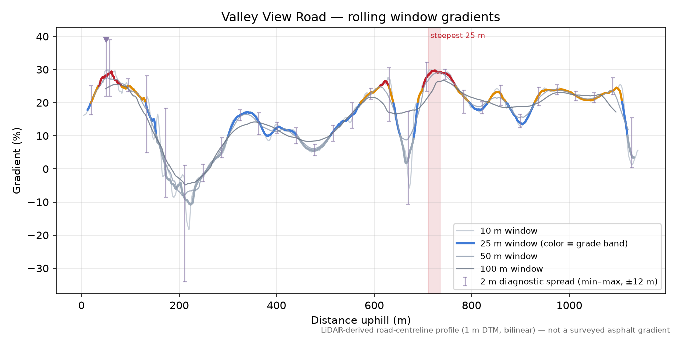 Valley View Road rolling gradient profile