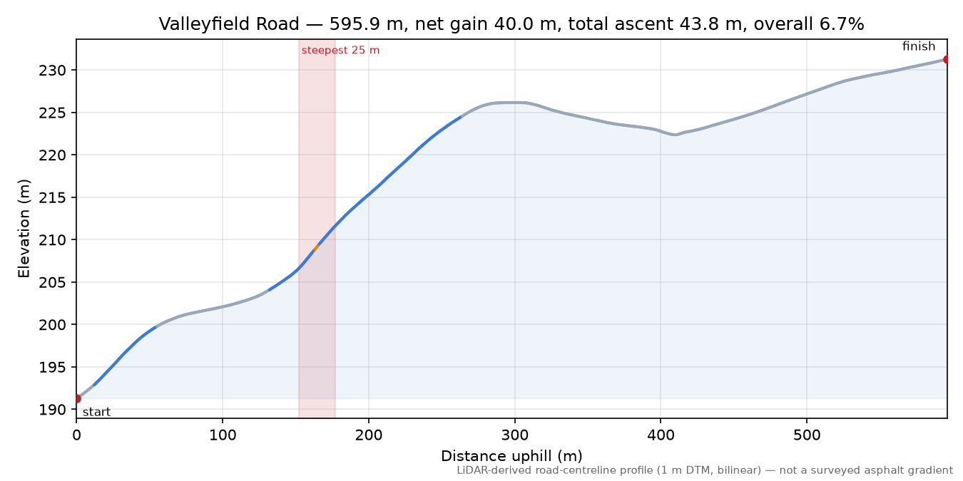 Valleyfield Road elevation profile