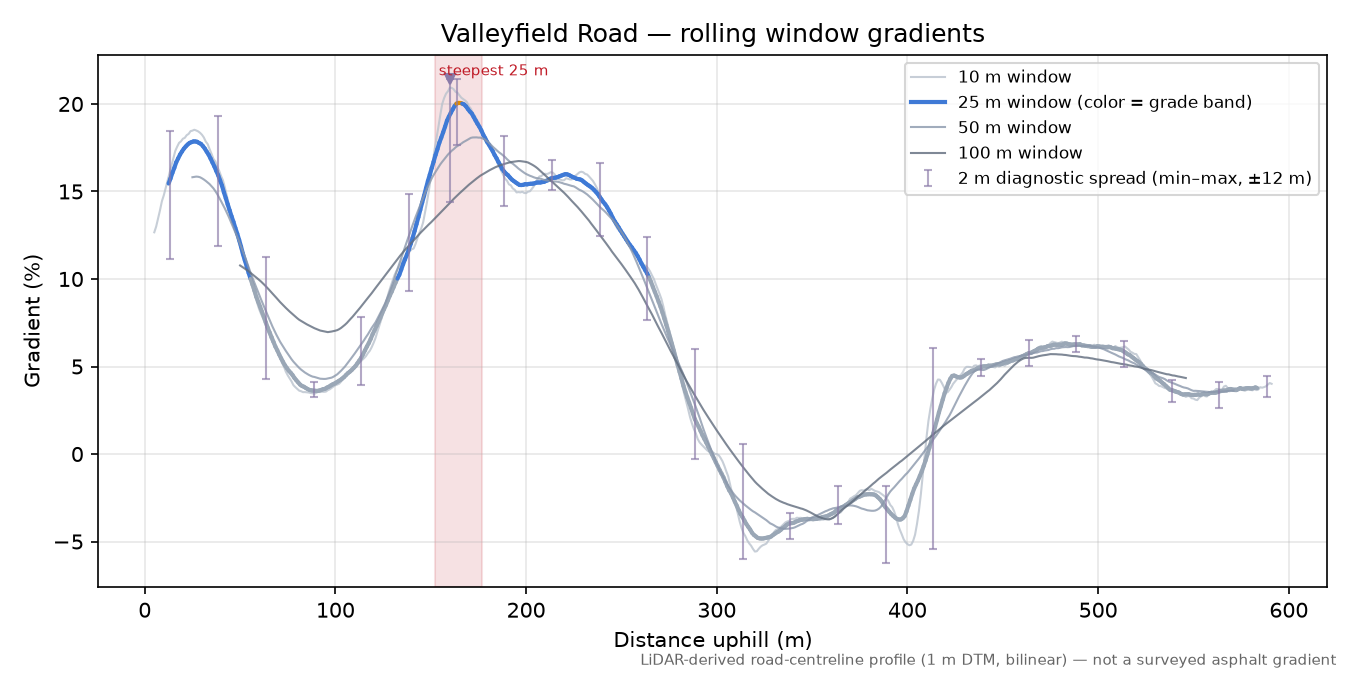 Valleyfield Road rolling gradient profile
