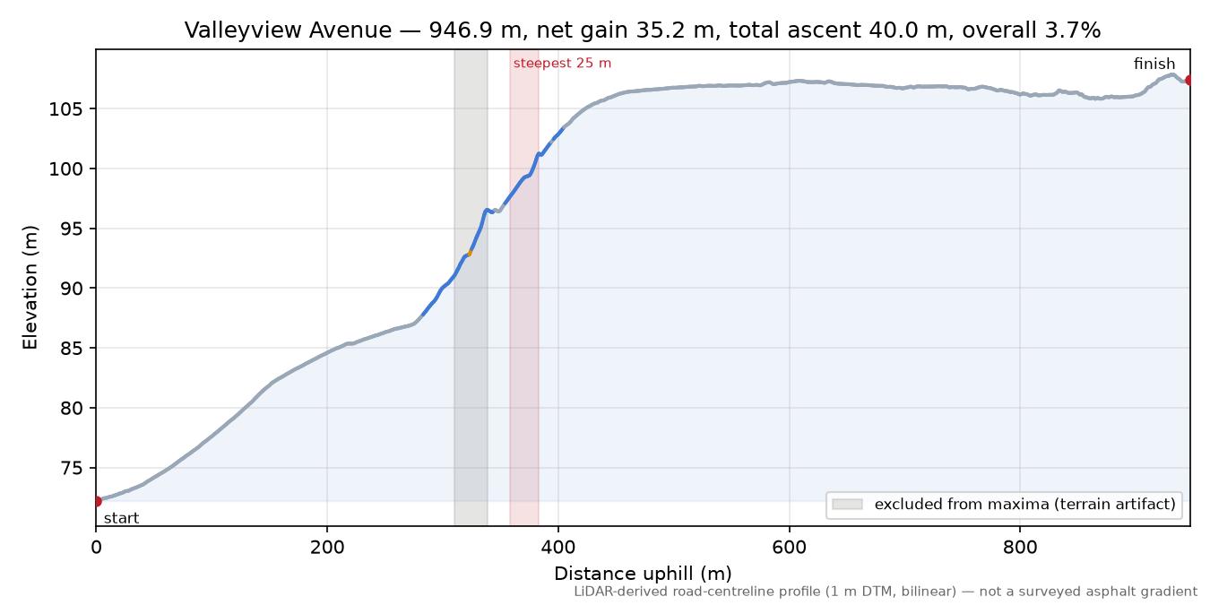 Valleyview Avenue elevation profile