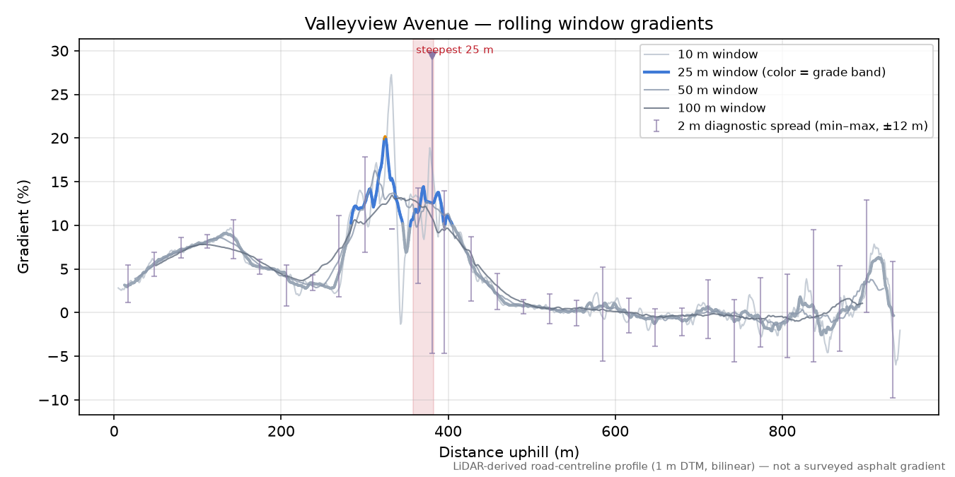 Valleyview Avenue rolling gradient profile