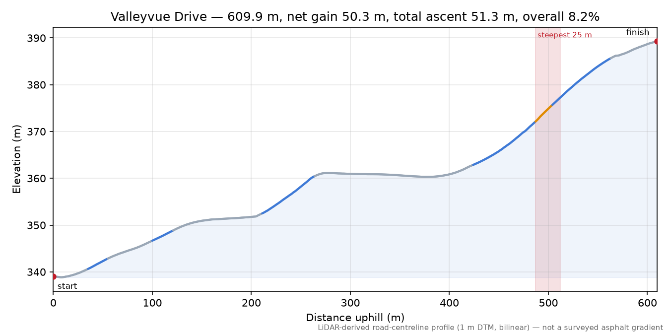 Valleyvue Drive elevation profile