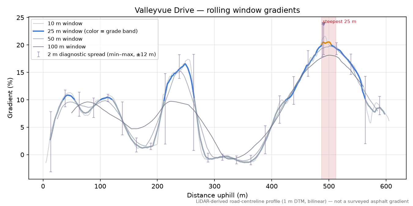 Valleyvue Drive rolling gradient profile
