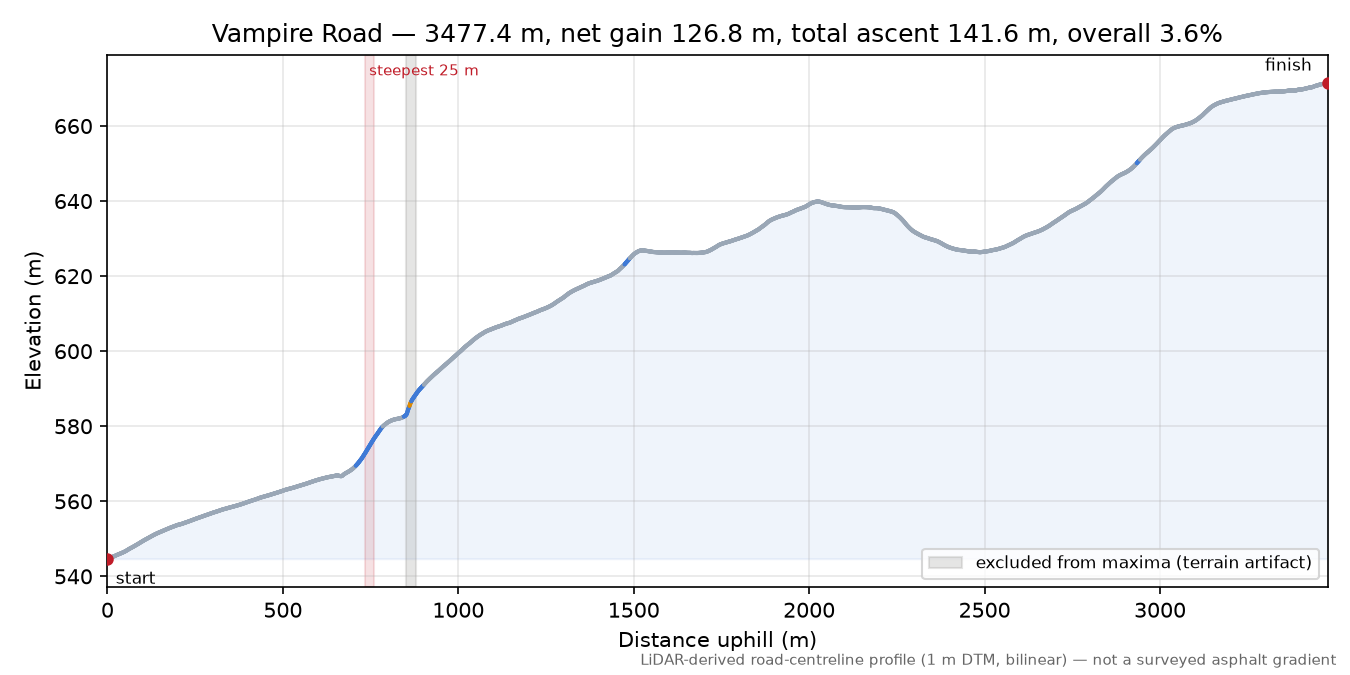 Vampire Road elevation profile