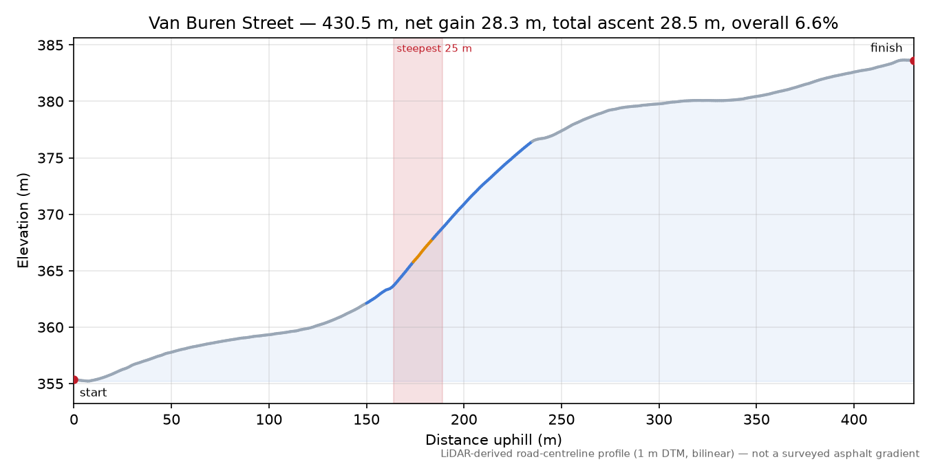 Van Buren Street elevation profile