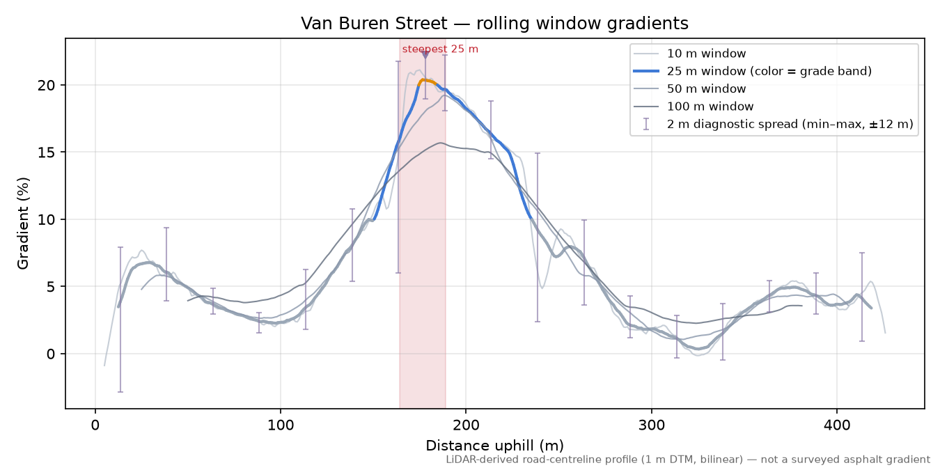 Van Buren Street rolling gradient profile