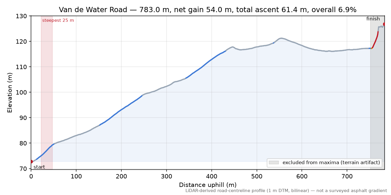 Van de Water Road elevation profile
