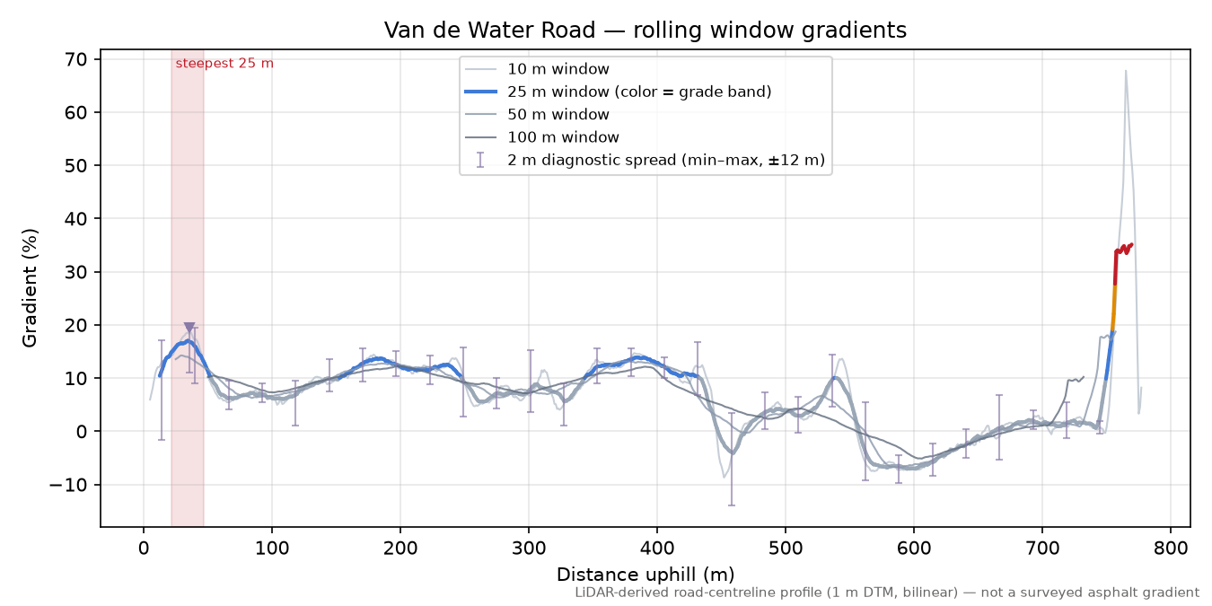 Van de Water Road rolling gradient profile