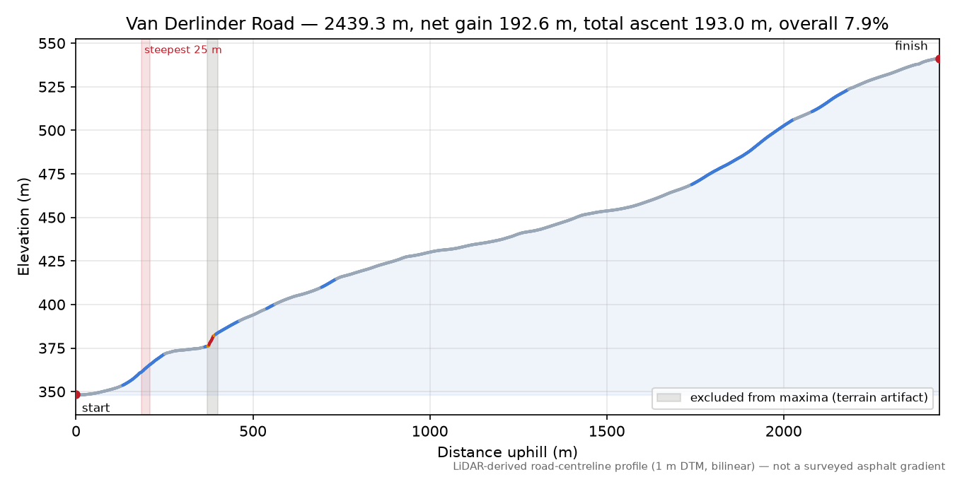 Van Derlinder Road elevation profile